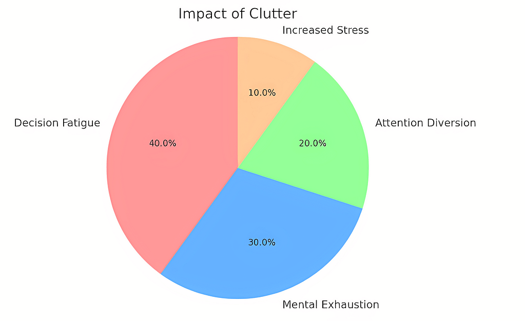 Decluttering Services Psychological Impact Of Clutter Pie Chart