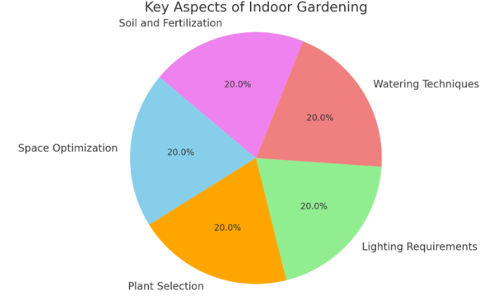 Indoor Garden Ideas Pie Chart